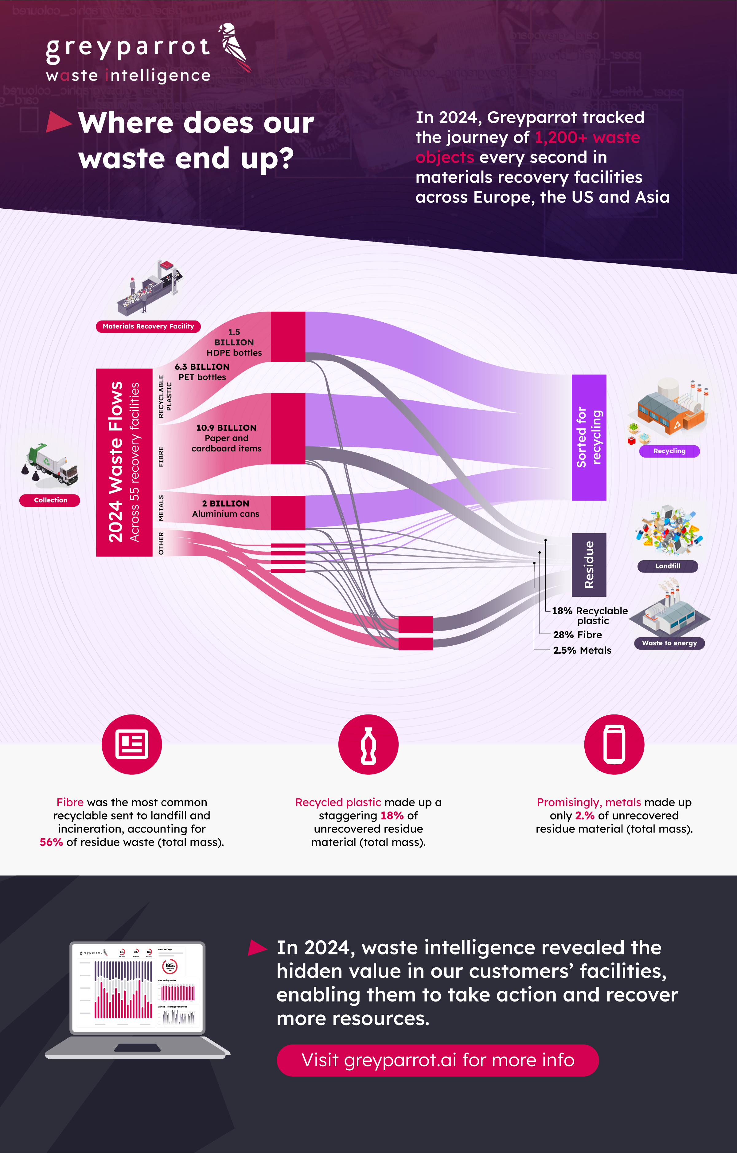 2024 waste data infographic