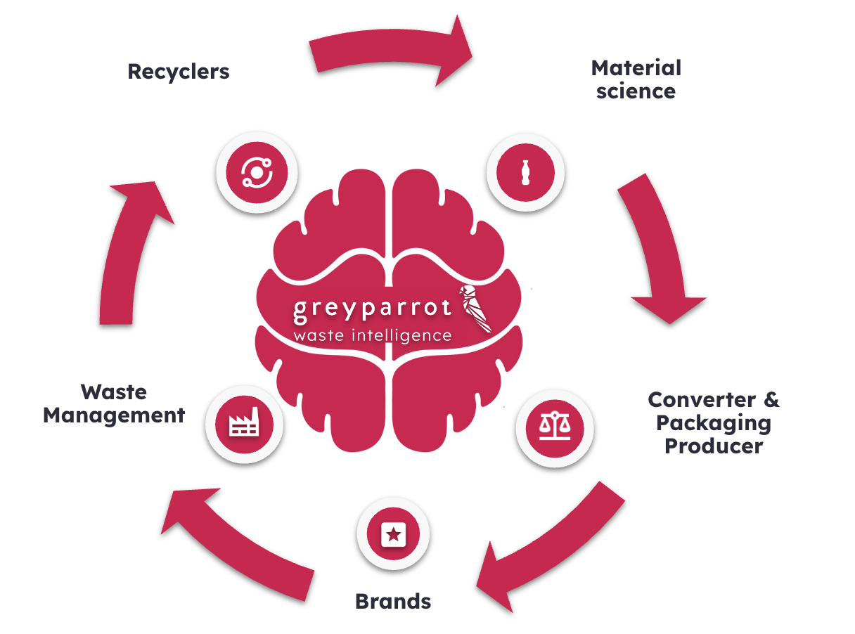 A diagram showing a brain with Greyparrot waste intelligence at the heart of a circular value chain.