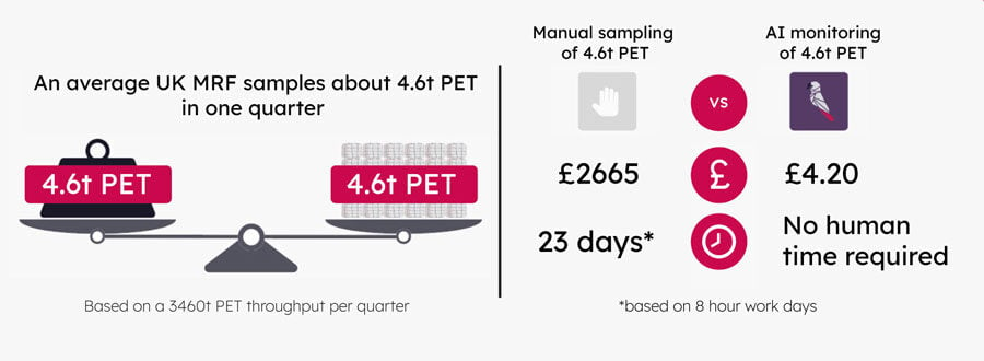 Greyparrot-ai-monitoring-vs-manual-sampling-economics