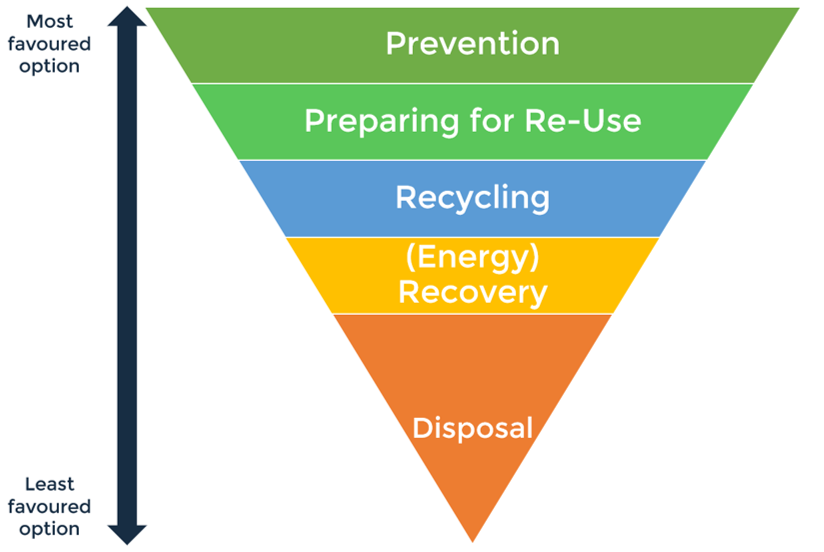 What is the waste hierarchy pyramid and why is each layer vital?